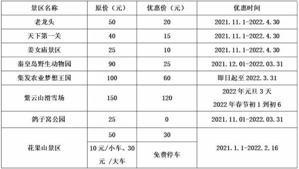 秦皇岛加油优惠政策（2021秦皇岛哪里加油便宜）-图1