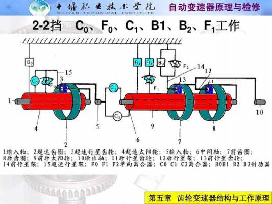 简述自动变速器原理（自动变速器的基本原理）-图2