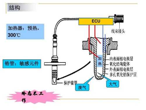 氧气传感器原理（氧传感器好坏测量）-图3